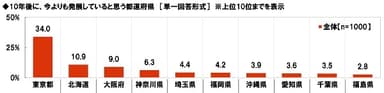 10年後に今よりも発展していると思う都道府県