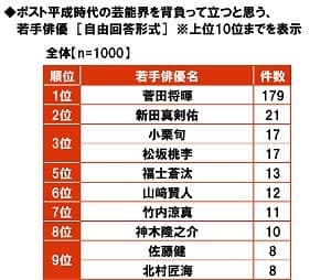 ポスト平成時代の芸能界を背負って立つと思う、若手俳優