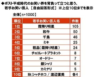 ポスト平成時代のお笑い界を背負って立つと思う、若手お笑い芸人