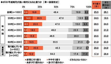 ポスト平成時代が良い時代になると思うか