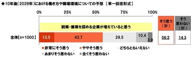 10年後は、副業・兼業を認める企業が増えていると思うか