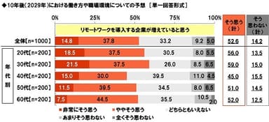 10年後は、リモートワークを導入する企業が増えていると思うか