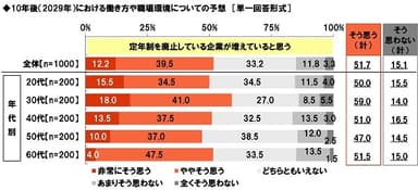 10年後は、定年制を廃止している企業が増えていると思うか