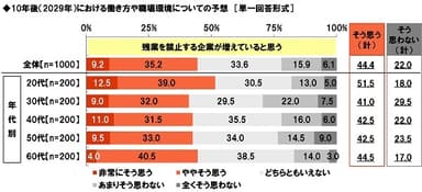 10年後は、残業を禁止する企業が増えていると思うか