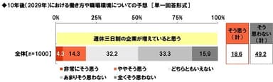 10年後は、週休三日制の企業が増えていると思うか