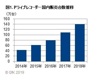 図1. ドライブレコーダー 国内販売台数推移