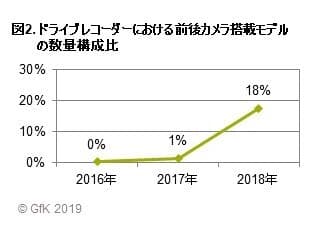 図2. ドライブレコーダーにおける前後カメラ搭載モデルの数量構成比