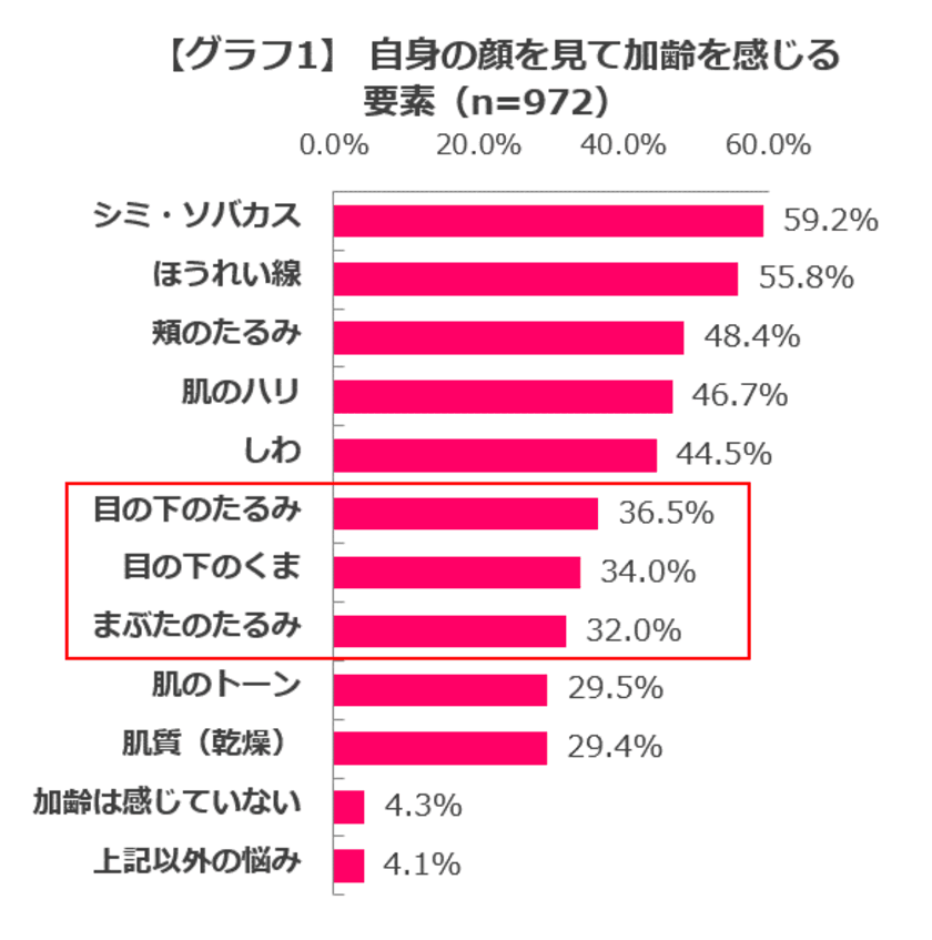 ＜目元まわりの美容意識調査＞
目の“たるみ・くぼみ”で10歳以上も老けて見える恐れあり！
～たるみ目によって「冷たそう」「不機嫌そう」と
思われるにも関わらず
目元に悩みを抱える人の2人に1人はなにも対策していない～