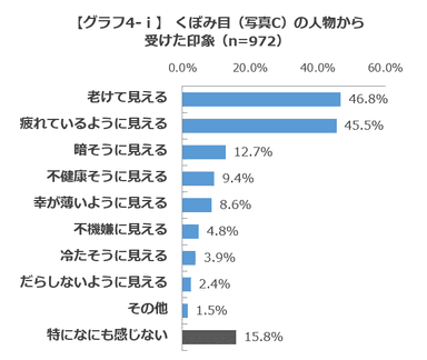 【グラフ4-i】くぼみ目(写真C)の人物から受けた印象