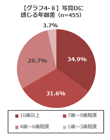 【グラフ4-ii】写真Dに感じる年齢差