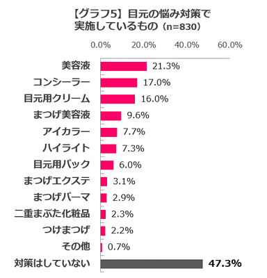 【グラフ5】目元の悩み対策で実施しているもの