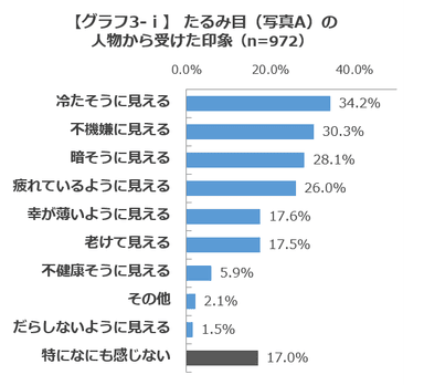 【グラフ3-i】たるみ目(写真A)の人物から受けた印象