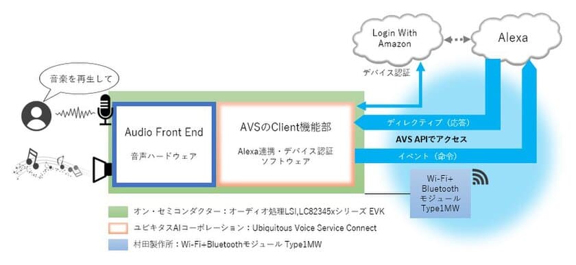 ユビキタスAIコーポレーション、
組込み機器にクラウドベースの音声サービス　
Amazon Alexaを搭載するためのソフトウェア開発キット
「Ubiquitous Voice Service Connect」を9月に販売開始