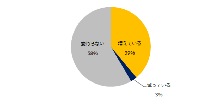 転職コンサルタント100人に聞いた！
「女性管理職採用」実態調査
女性管理職の採用数が増加傾向にある企業タイプは「外資系」。
需要が高い年齢層は「40代前半」。