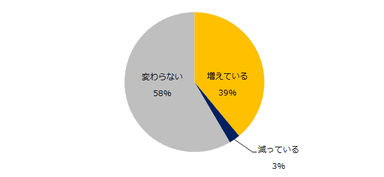 女性管理職の採用は増えていますか？