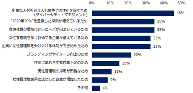 女性管理職の採用が「増えている」と答えた方に伺います。女性管理職の採用が増えているのはなぜですか？（複数回答可）