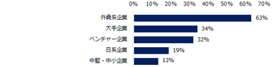 女性管理職の採用を行なうことが多い企業のタイプは何ですか？（複数回答可）