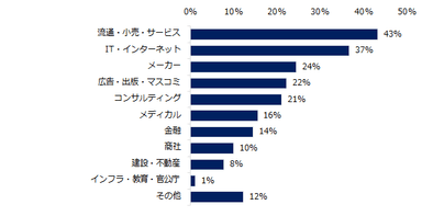 女性管理職の採用を行なうことが多い「業種」は何ですか？（複数回答可）