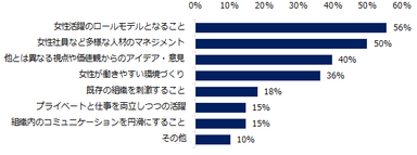 女性管理職の採用において、企業が期待することは何ですか？（複数回答可）