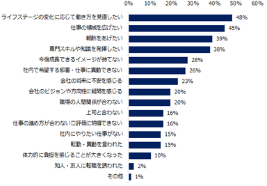 女性管理職の転職理由で多いものは何ですか？（3つ以上選択）