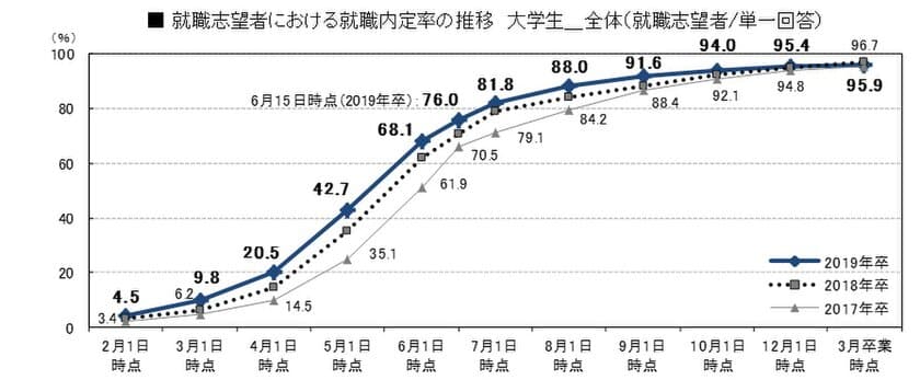 3月卒業時点での大学生の就職内定率は95.9％　※大学院生除く