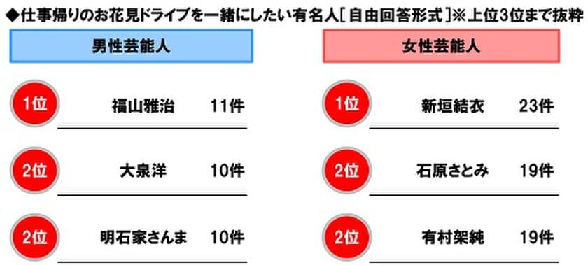 ホンダアクセス調べ　
仕事帰りのお花見ドライブを一緒にしたい女性芸能人　
1位「新垣結衣さん」