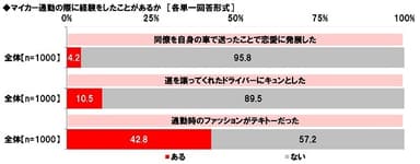 マイカー通勤の際に経験をしたことがあるか（2）