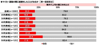 マイカー通勤の際に経験をしたことがあるか（3）