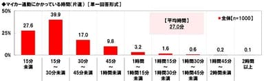 マイカー通勤にかかっている時間（片道）