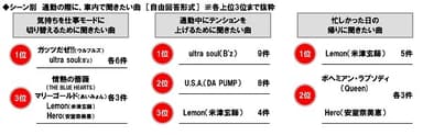 シーン別　通勤の際に車内で聞きたい曲