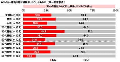 マイカー通勤の際に経験をしたことがあるか（5）