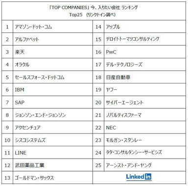 「TOP COMPANIES」 今、入りたい会社 ランキング   Top25 （リンクトイン調べ）