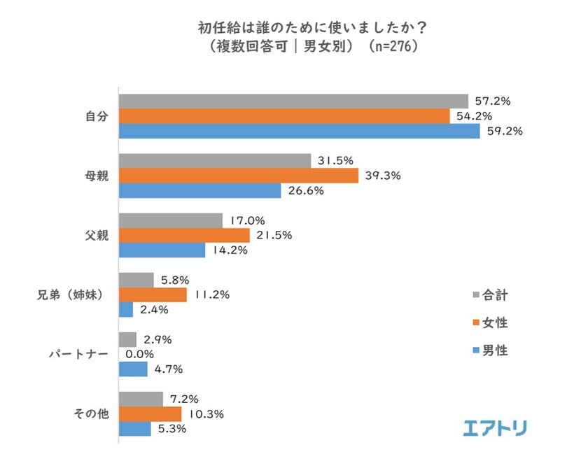 「初任給の使い道」女性1位は「買い物」男性1位は「貯蓄」！
「初任給を誰のために使うか」は、男女ともに「自分」が最多、
2位は「母親」、3位は「父親」という結果に。