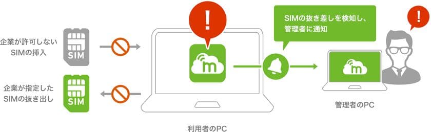 管理が難しかったSIM付きPCのセキュリティ管理を可能に
　mobiconnect、SIM付きWindows 10 PCの
セキュリティ強化に向けたサービスアップデートを完了