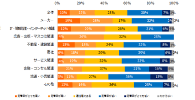 貴社の中途入社者の定着率について、どのように捉えていらっしゃいますか？（業種別）