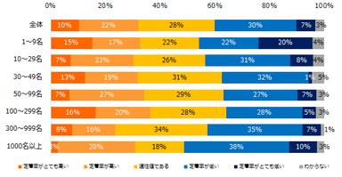 貴社の中途入社者の定着率について、どのように捉えていらっしゃいますか？（企業規模別）
