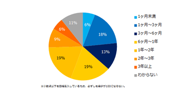 中途入社者が退職に繋がりやすいのは、入社後どれくらいの期間ですか？