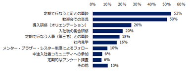 中途入社者の定着率向上のため、貴社で行なっている取り組みがあればお教えください。（複数回答可）