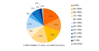 直近3年間で入社した、中途入社者の定着率はどのぐらいですか？