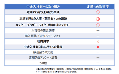 企業の取り組みによる定着率の寄与度