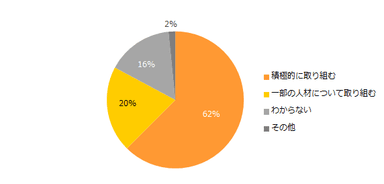 今後、社員の定着率向上についてどのような対応をお考えですか？