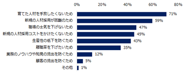 「積極的に取り組む」「一部の人材について取り組む」と回答された方に伺います。社員の定着率向上に取り組む理由を教えてください。