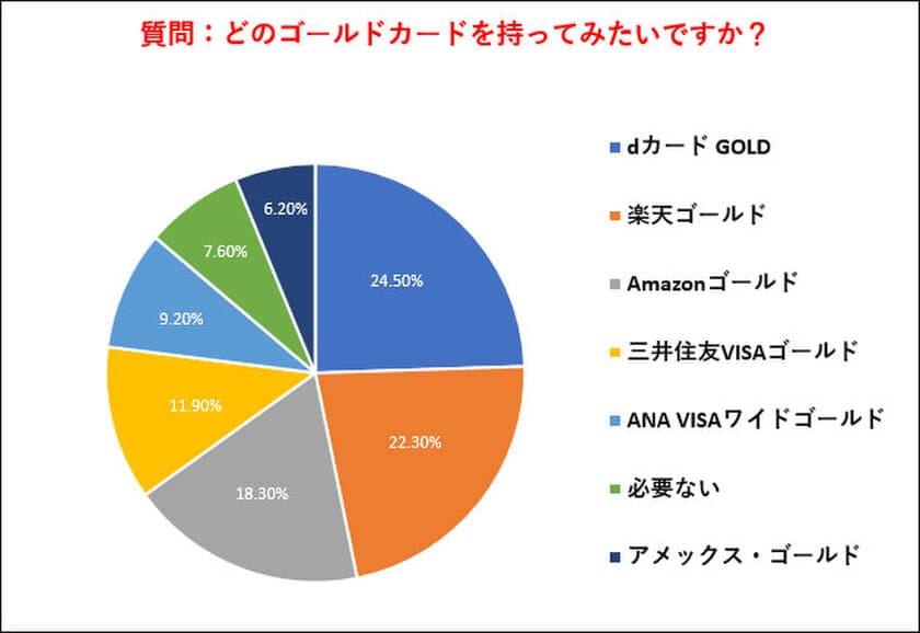 ＜調査報告＞
第2回 ゴールドカードを作るとしたら、
どれを作りますか？に関するアンケート調査