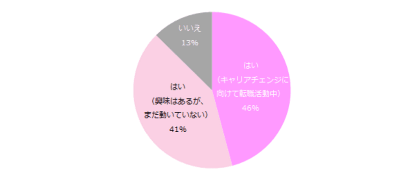 「女性のキャリアチェンジ（職種転換）」意識調査
9割の女性がキャリアチェンジに興味あり。 
人気の職種トップ2は「事務」「人事・総務」。
叶えたいことは「収入アップ」。