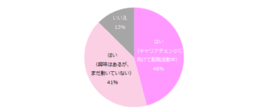 キャリアチェンジ（職種転換）に興味はありますか？