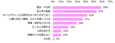 キャリアチェンジ成功の秘訣を教えてください。（複数回答可）