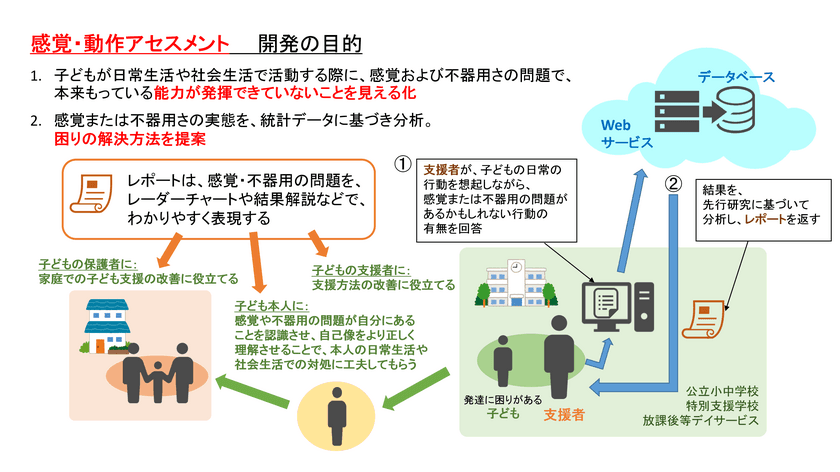 子どもの「感覚の困り」「不器用」の診断Webサービスを4/11開始
　1,000事例のデータに基づく対応策レポートを自動生成