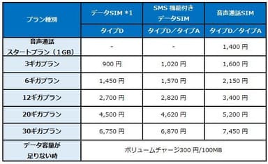 「セレクトプラン」プラン月額料金