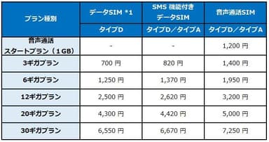 法人会員向けBIGLOBEモバイル プラン月額料金