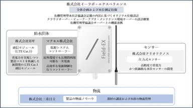 プロジェクト5社の役割分担について